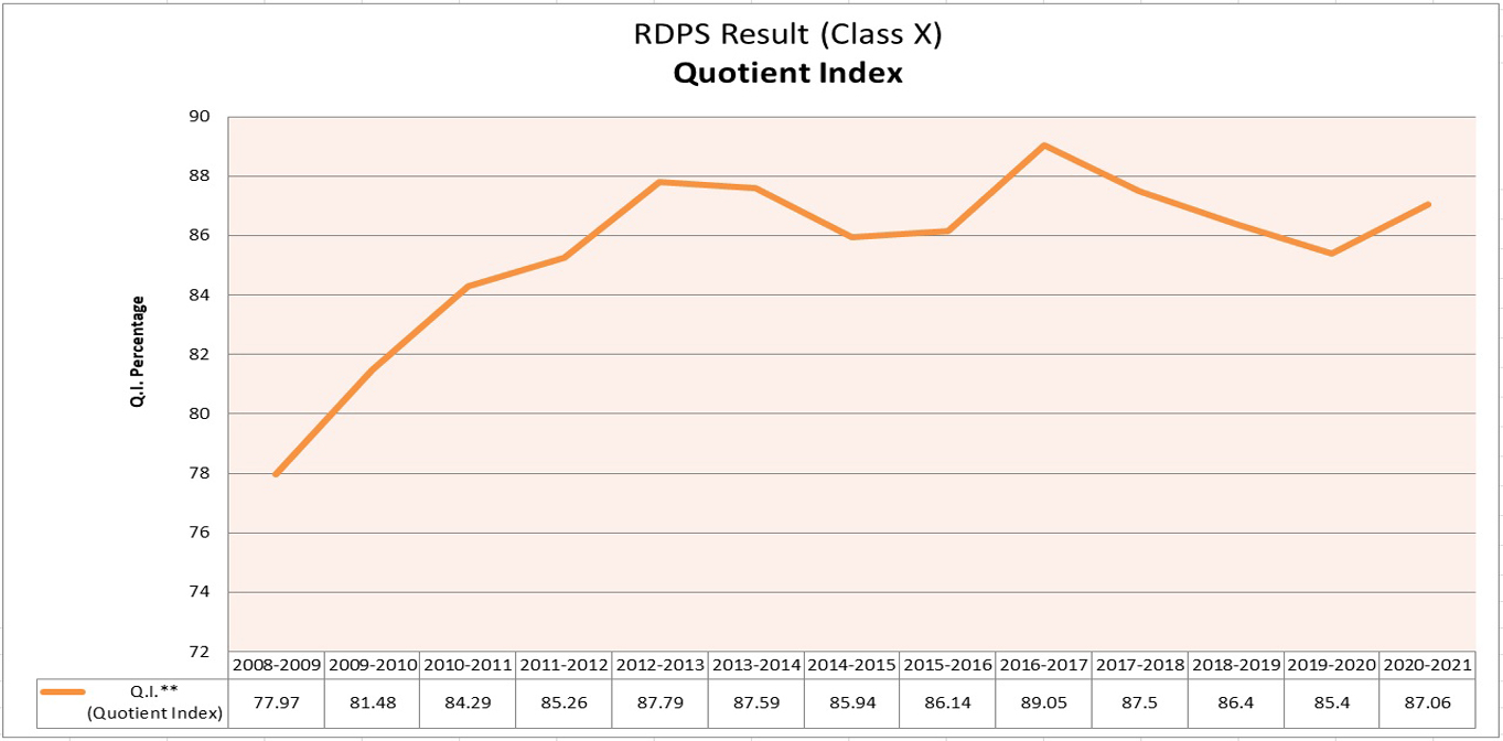 RDPS Result (Class X) Quotient Index