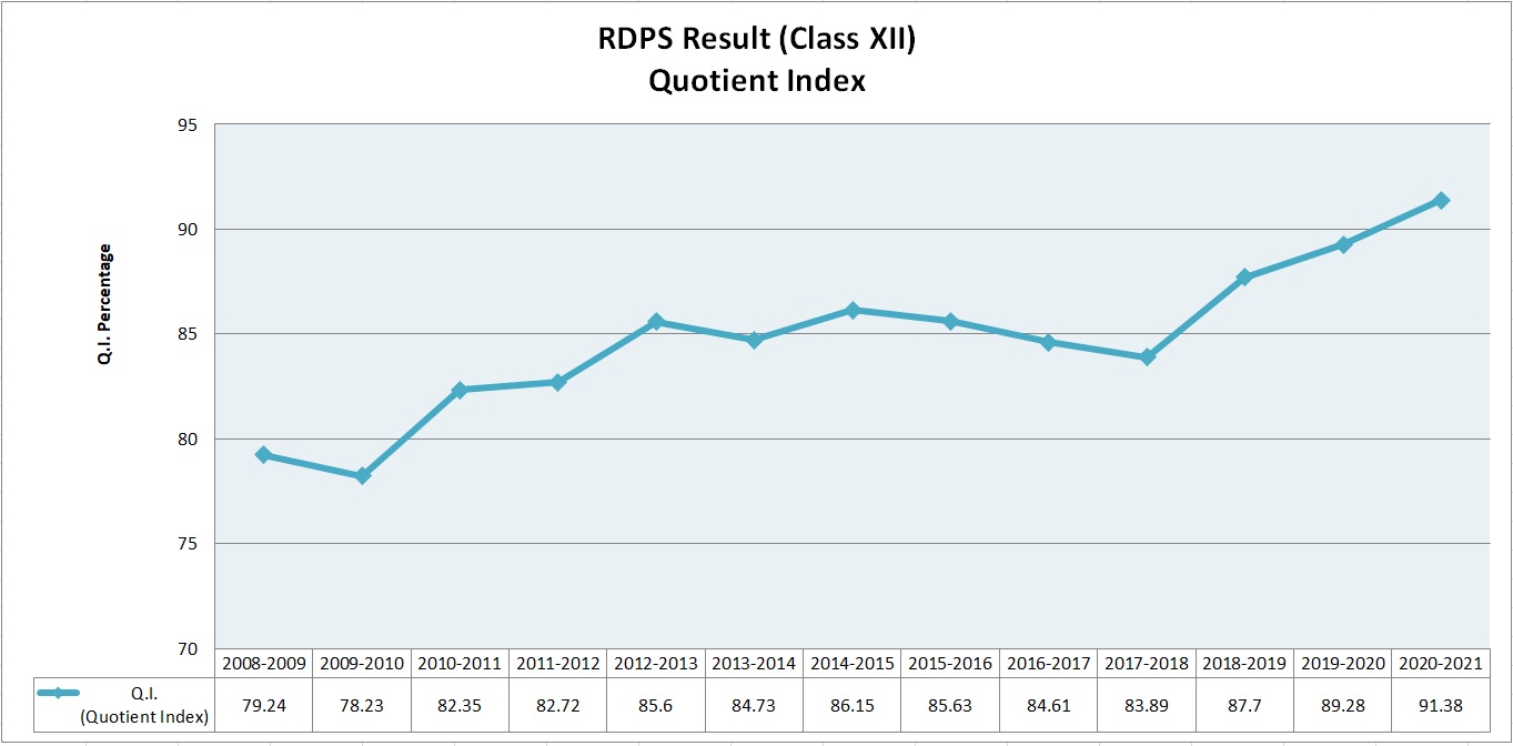 RDPS Result (Class XII) Quotient Index