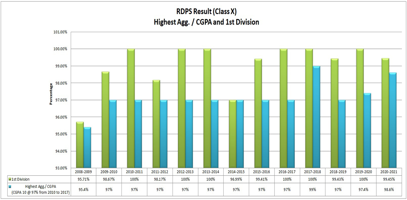 RDPS Result (Class X) Highest Agg. / CGPA and 1st Division