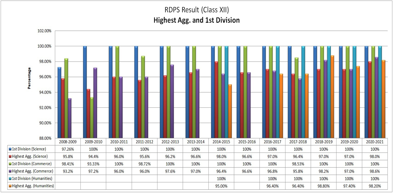 RDPS Result (Class XII) Highest Agg. and 1st Division