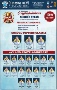 Results at a Glance (Class X)